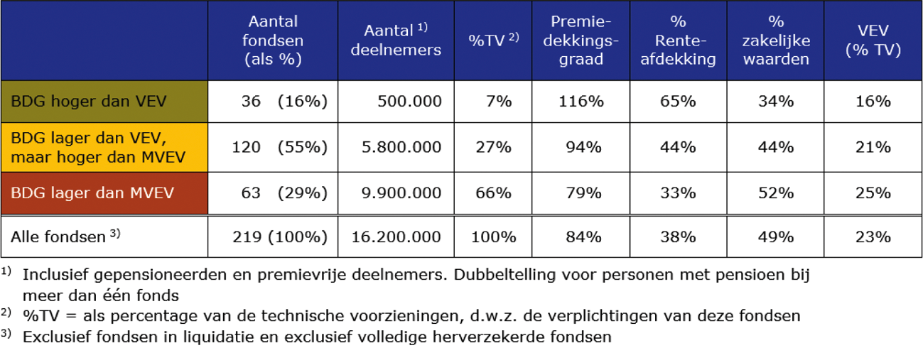 Kengetallen alle fondsen (per 31 december 2015)