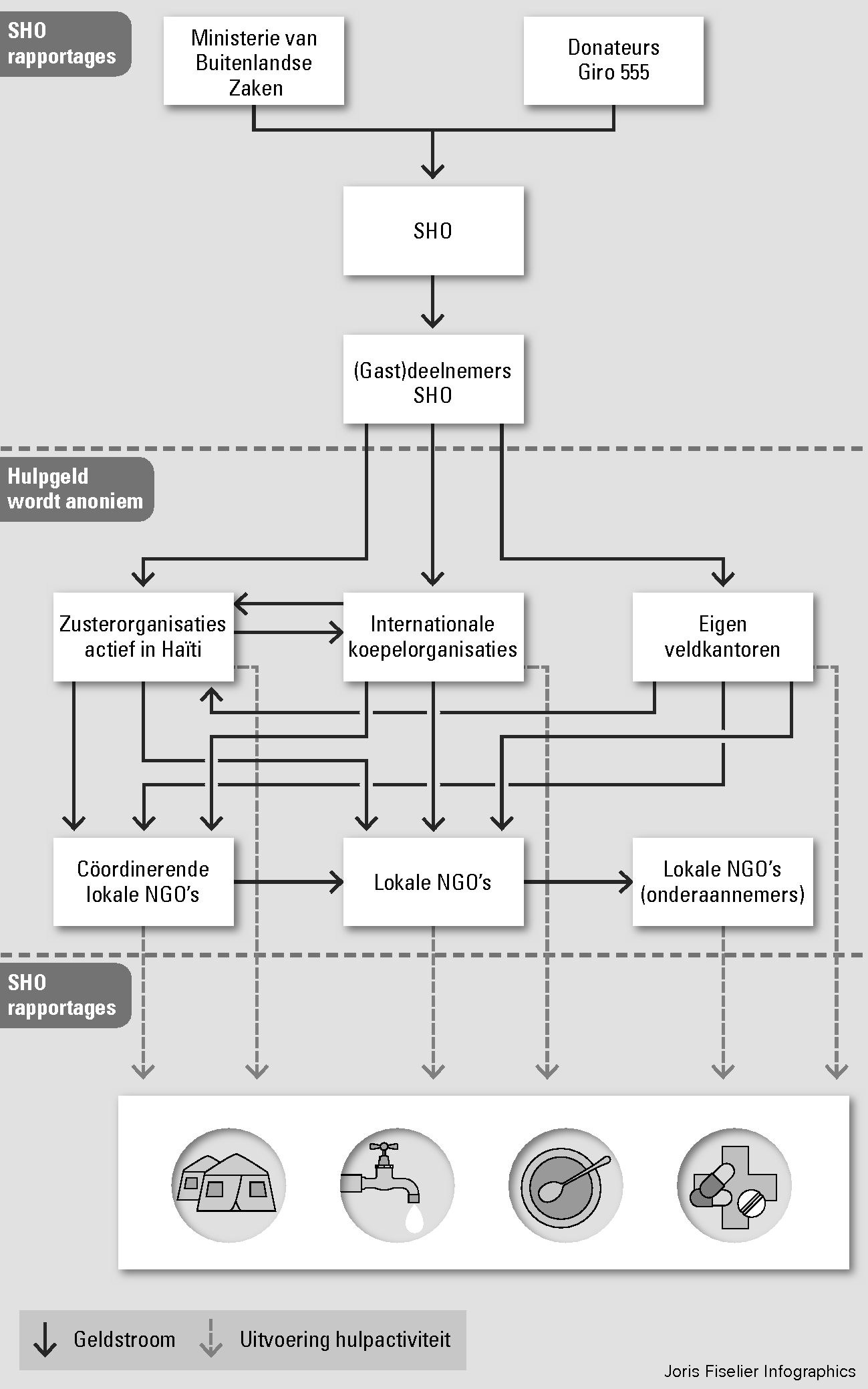 Figuur 7: Overzicht van de geldstromen en hulpactiviteiten 					 tot aan de eindbegunstigde 