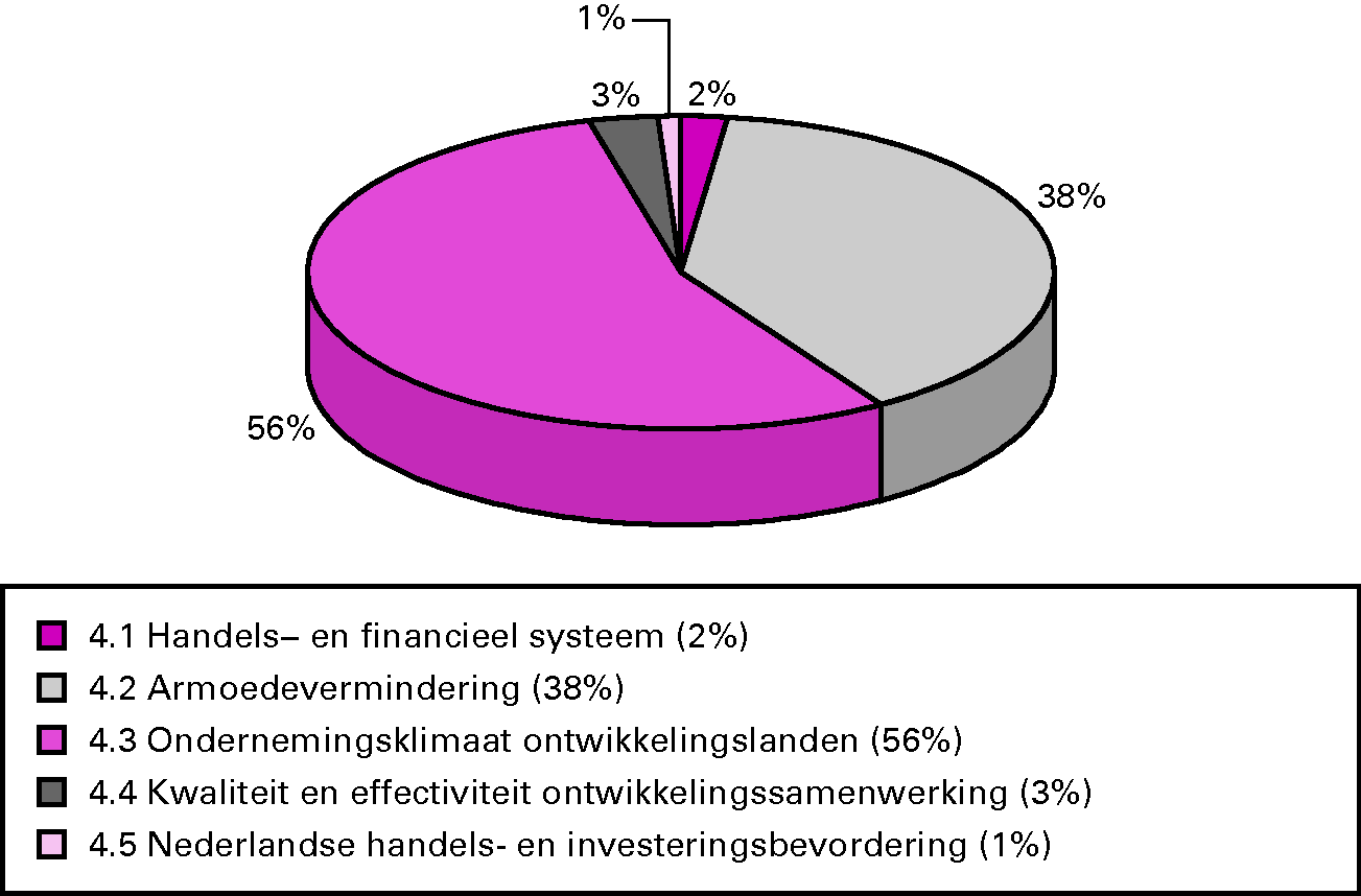 Procentuele verdeling uitgaven 2011 per operationele doelstelling