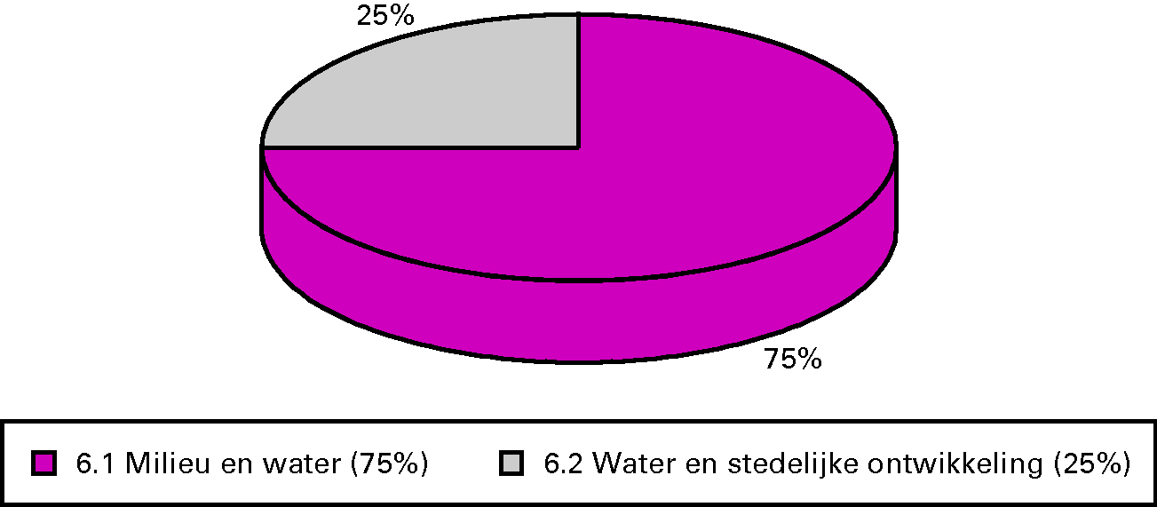 Procentuele verdeling uitgaven 2011 per operationele doelstelling