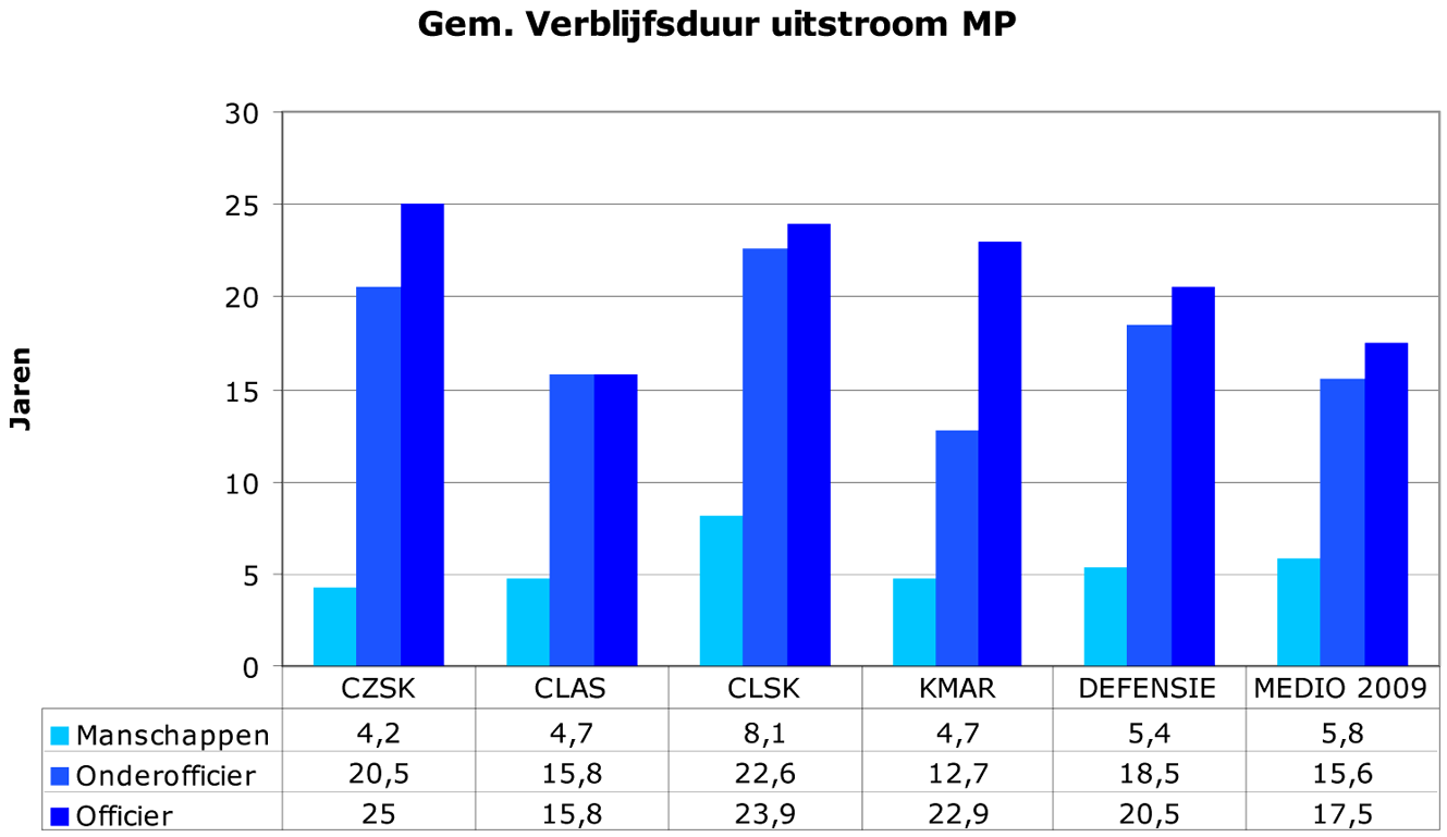 Grafiek 2: Gemiddelde verblijfsduur uitgestroomd militair personeel (MP) in de periode 1 juli 2009–30 juni 2010 per operationeel commando, per rangcategorie en afgezet tegen de voorgaande rapportageperiode