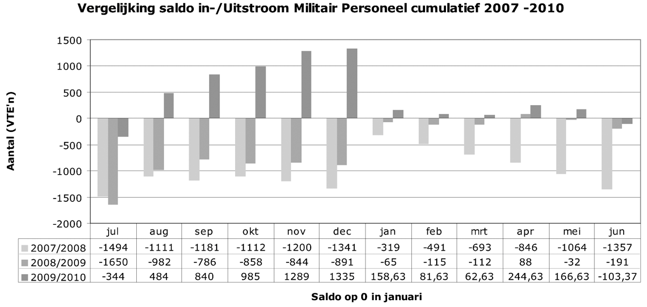 Grafiek 3: Ontwikkeling saldo in- en uitstroom militair personeel 2007–2010