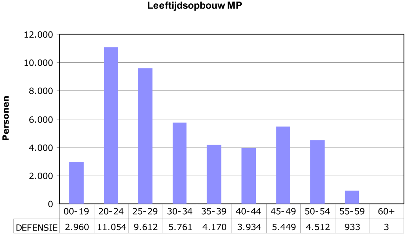 Grafiek 4: Leeftijdopbouw militair personeelsbestand (MP)