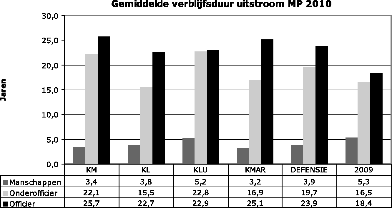 Grafiek II: Gemiddelde verblijfsduur in jaren van uitgestroomd militair personeel (MP) in de periode 1 januari 2010–31 december 2010 per operationeel commando, per rangcategorie en afgezet tegen de voorgaande rapportageperiode.