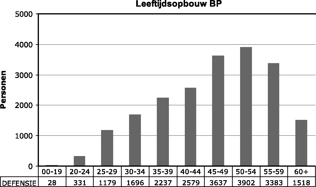 Grafiek VI: Leeftijdopbouw burgerpersoneelsbestand per 31 december 2010