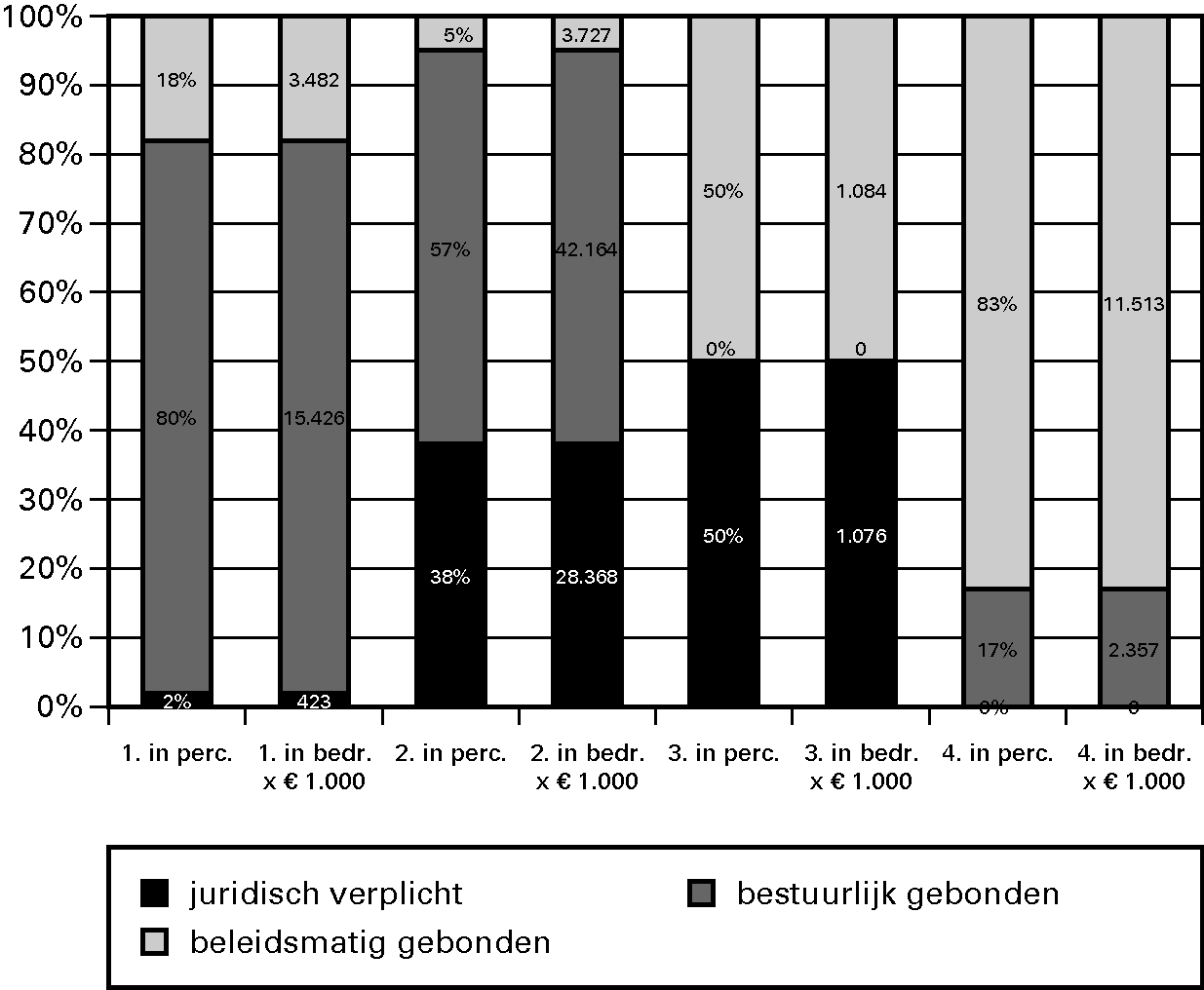 Grafiek 3.1. Budgetflex in % en bedragen per 						  operationeel doel voor 2010