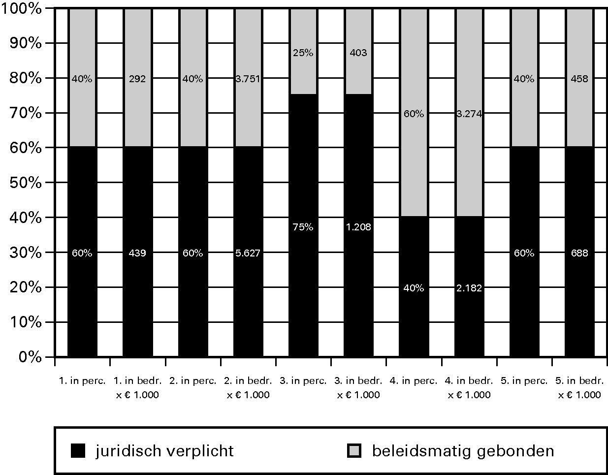 Grafiek 9.1. Budgetflex in % en bedragen per 						  operationeel doel in het begrotingsjaar 2011