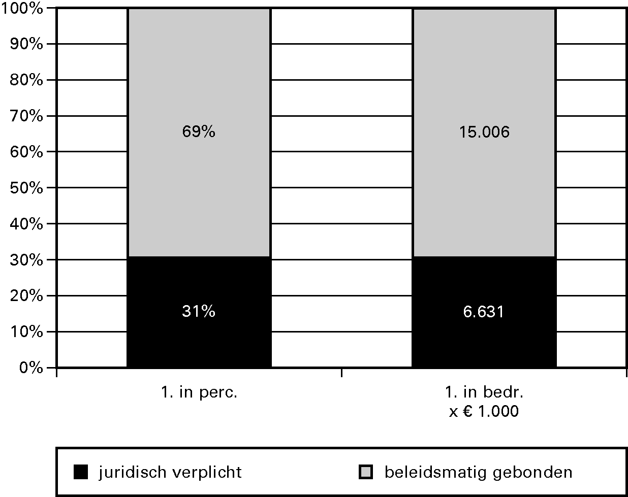 Grafiek 91.1 Budgetflex in % en bedragen per 						  operationeel doel in het begrotingsjaar 2011