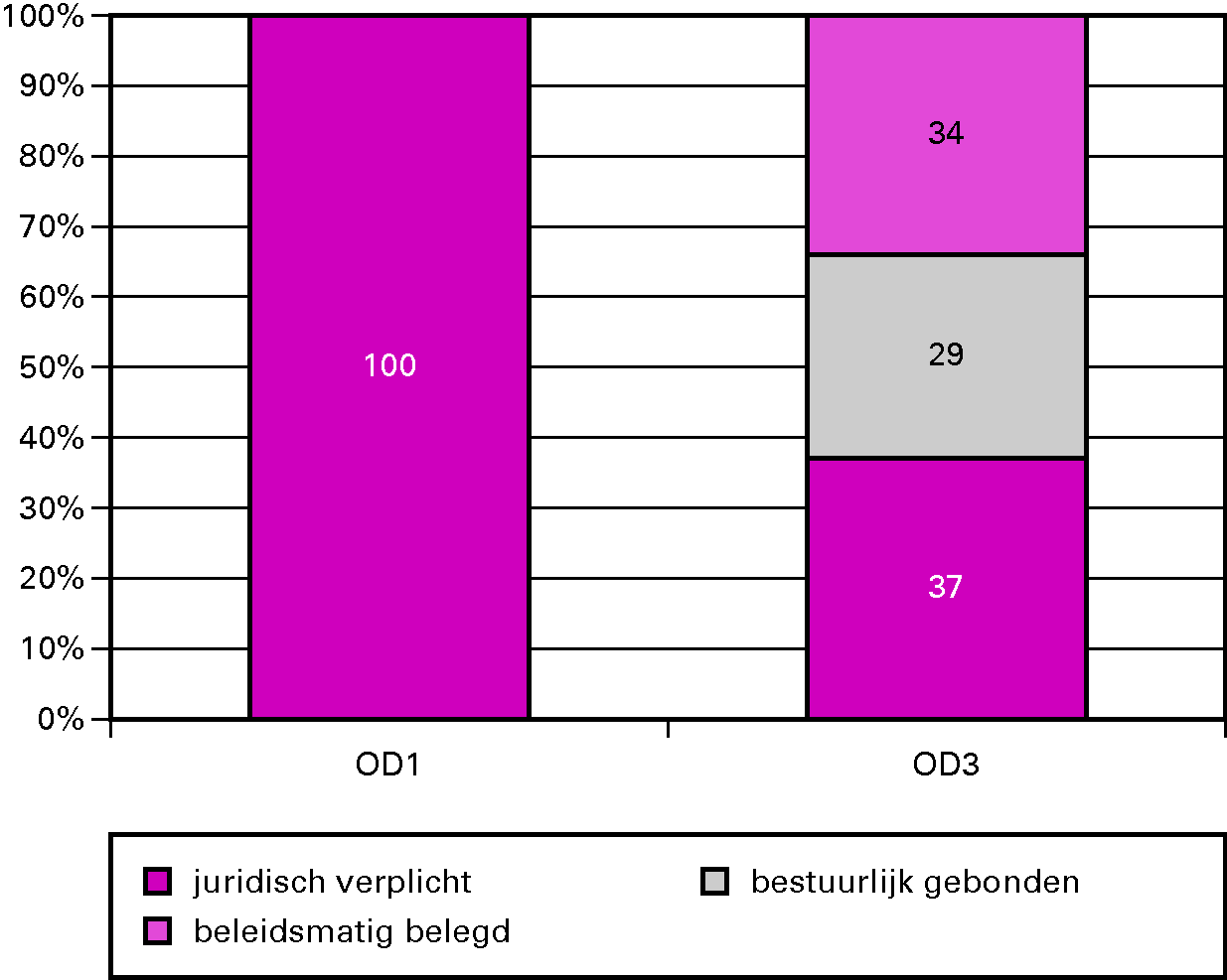 Grafiek budgetflexibiliteit per operationeel doel