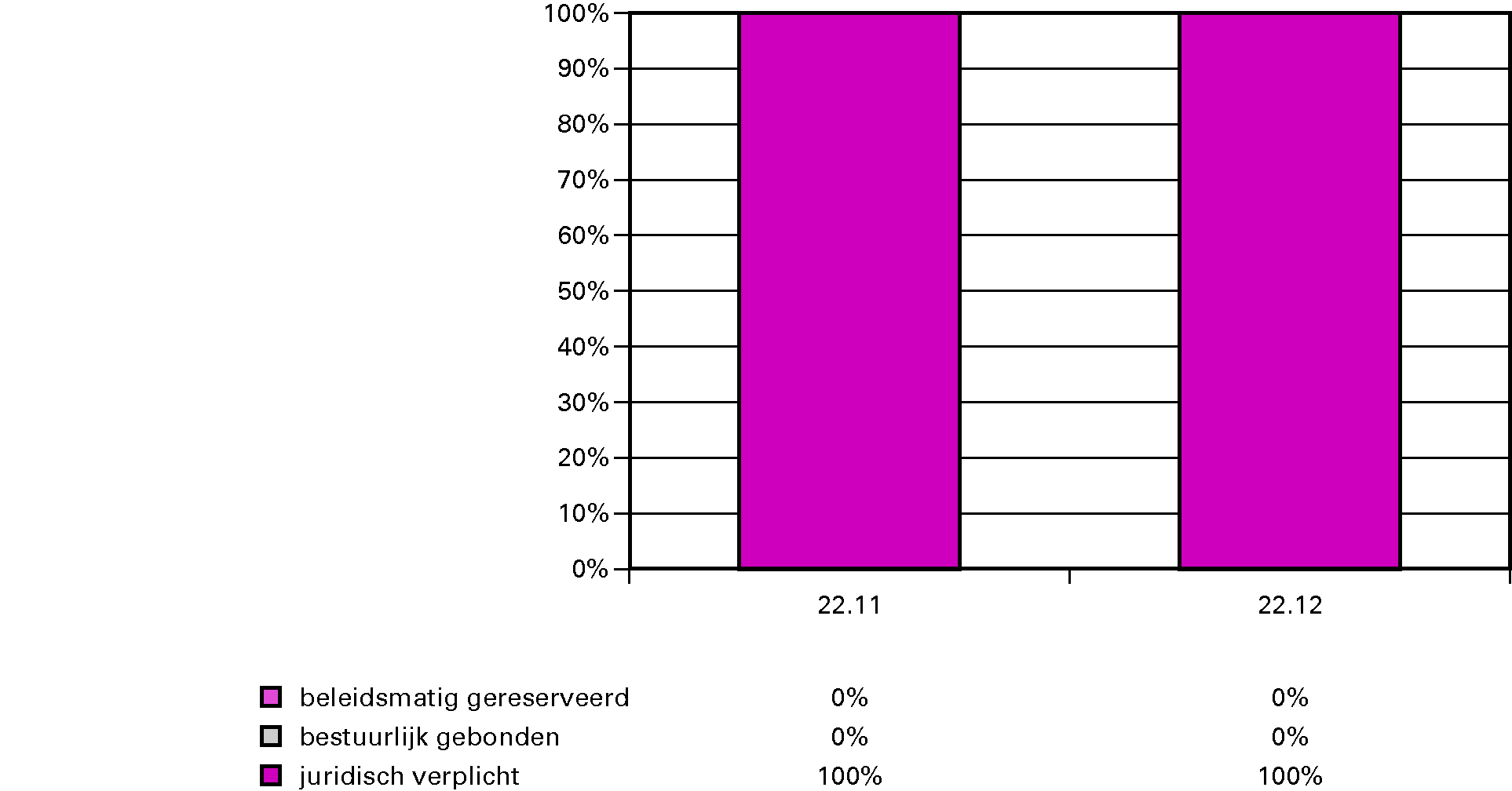 Grafiek Budgetflexibiliteit