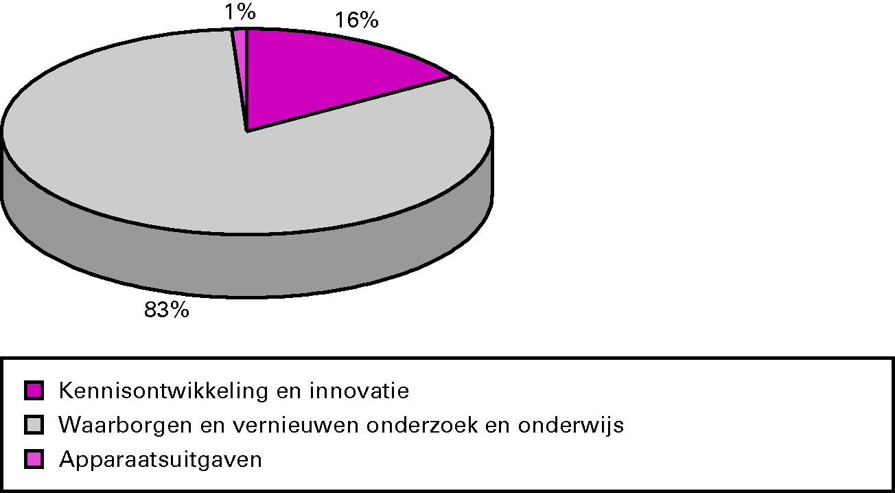 Procentuele verdeling uitgaven 2011 over operationele 						doelstellingen en apparaat