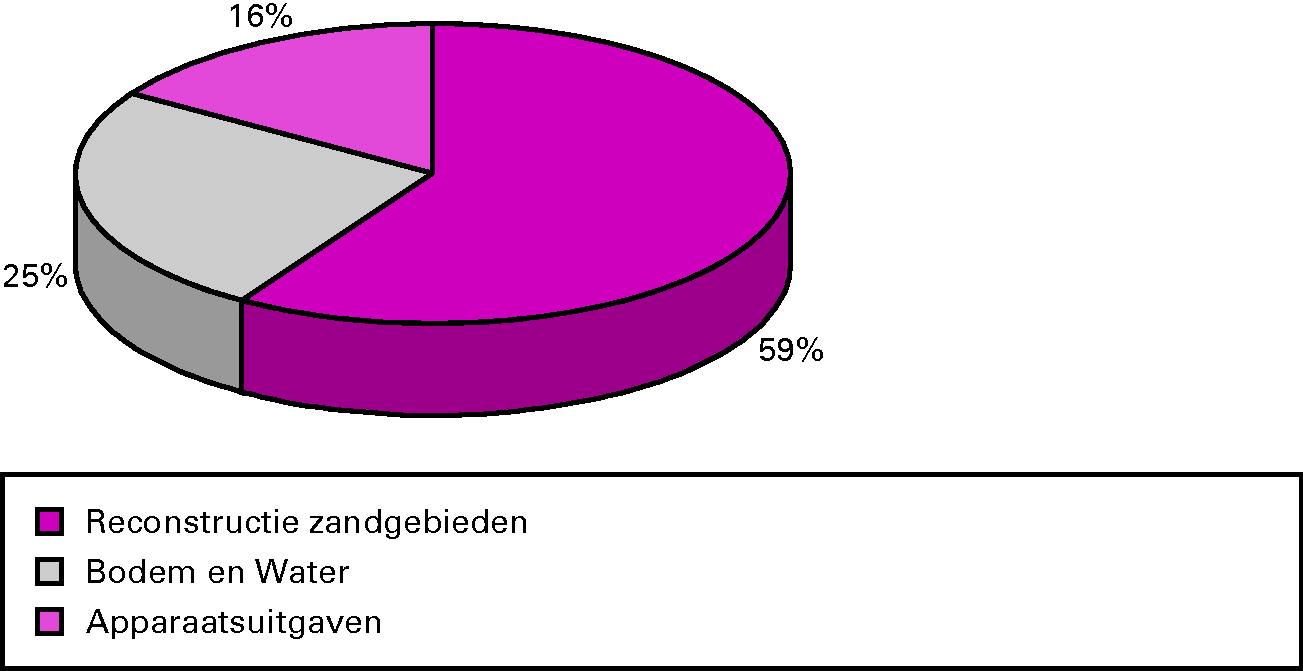 Procentuele verdeling uitgaven 2011 over operationele 						doelstellingen en apparaat