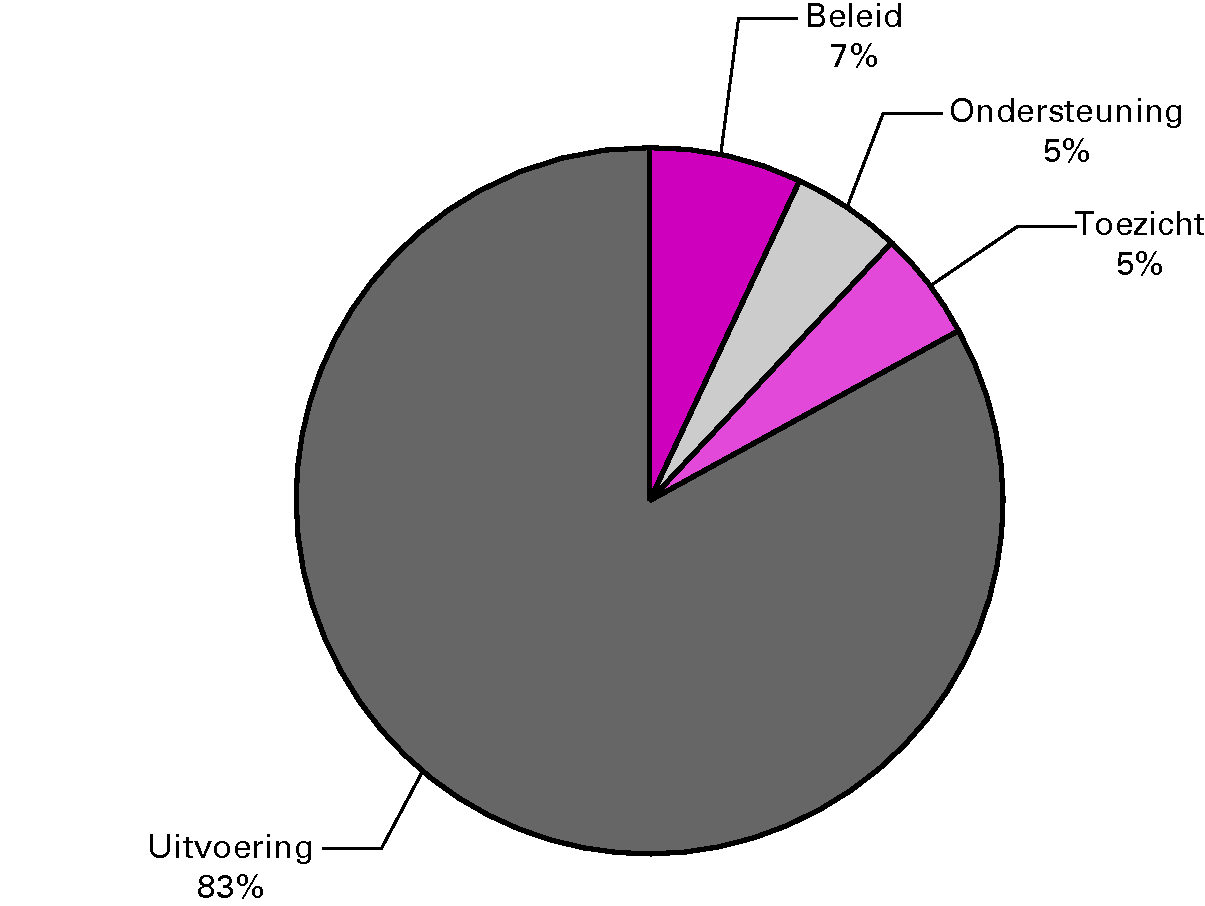 Figuur 3.1 Werkgelegenheid bij het Rijk en ZBO’s naar soort werk, 2009 