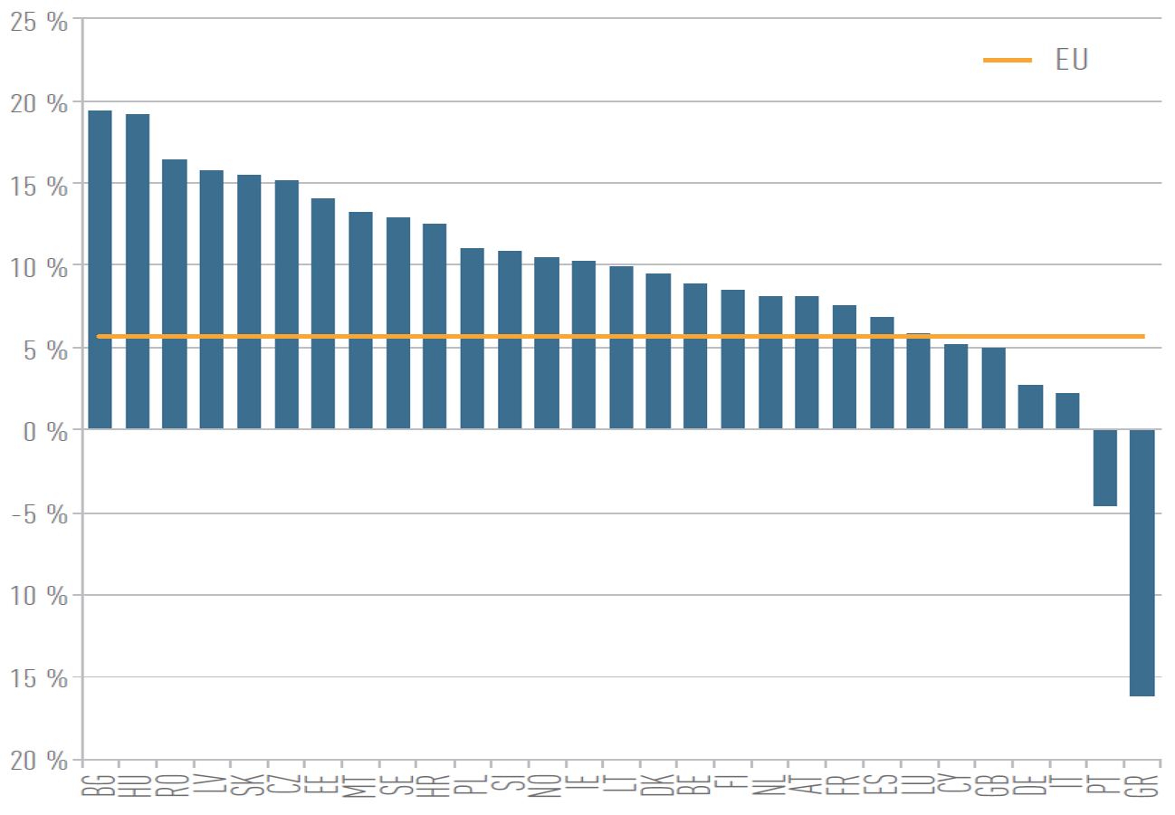 Figuur 1: Gemiddelde ROE per EU lidstaat in Q3+Q4 2016.