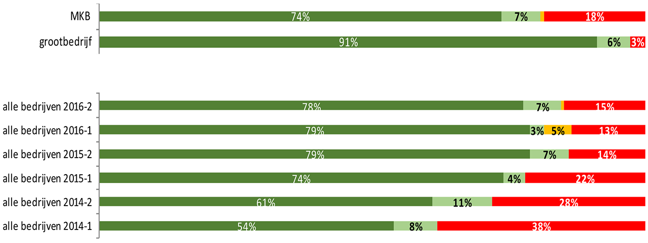 Figuur 1: succespercentages in het mkb en grootbedrijf voor de tweede helft van 2016 en overzicht van de metingen sinds 2014 voor alle bedrijven