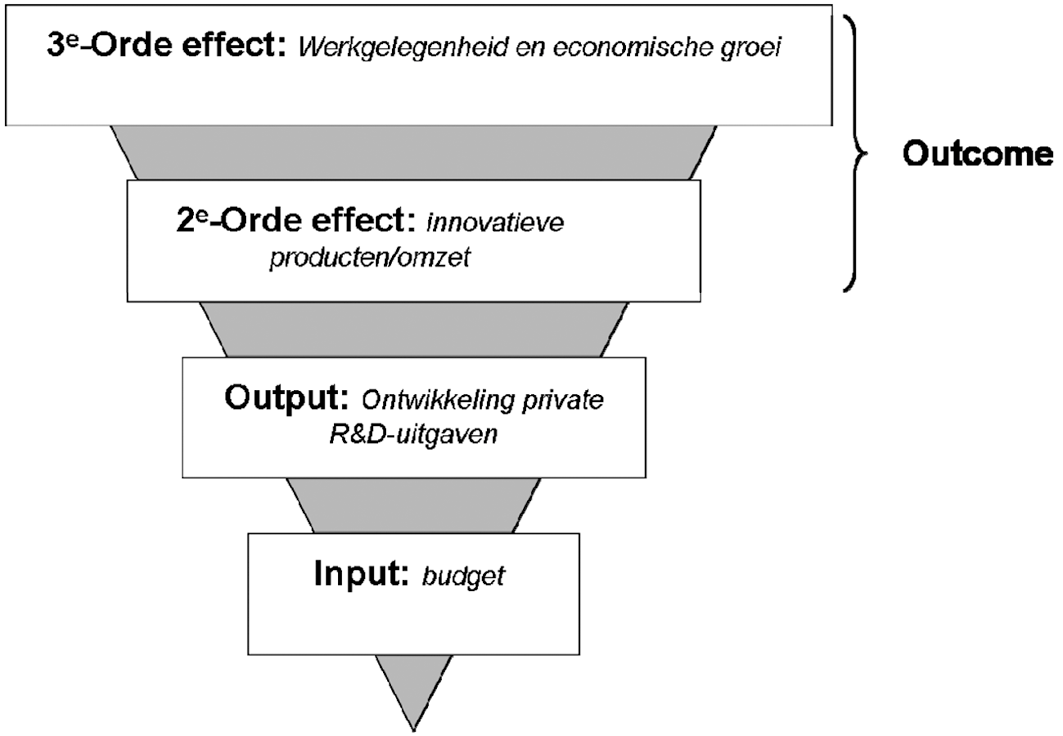 Figuur 1: input, output, outcome: een voorbeeld