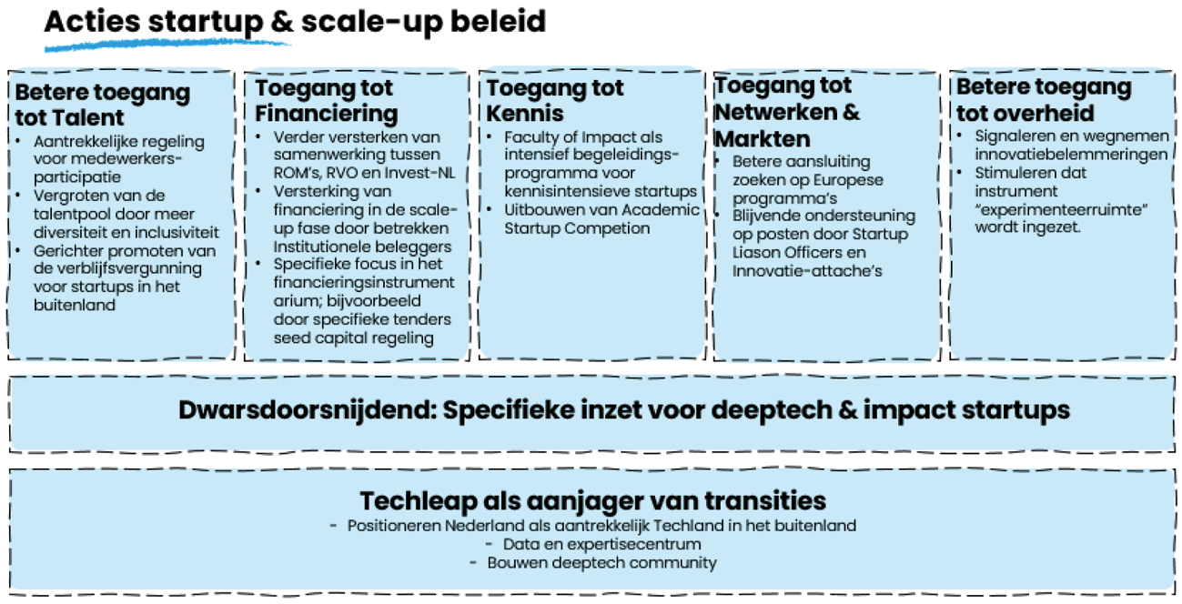 Figuur 3: schematische weergave van de acties startup en scale-up beleid