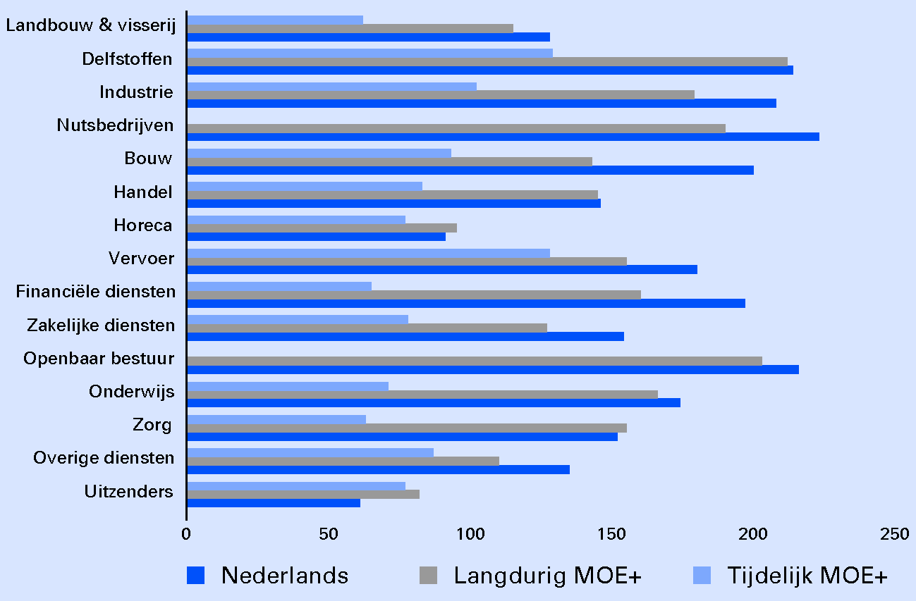 Figuur 3.4 Gemiddeld aantal verloonde dagen per baan en sector, 2008.