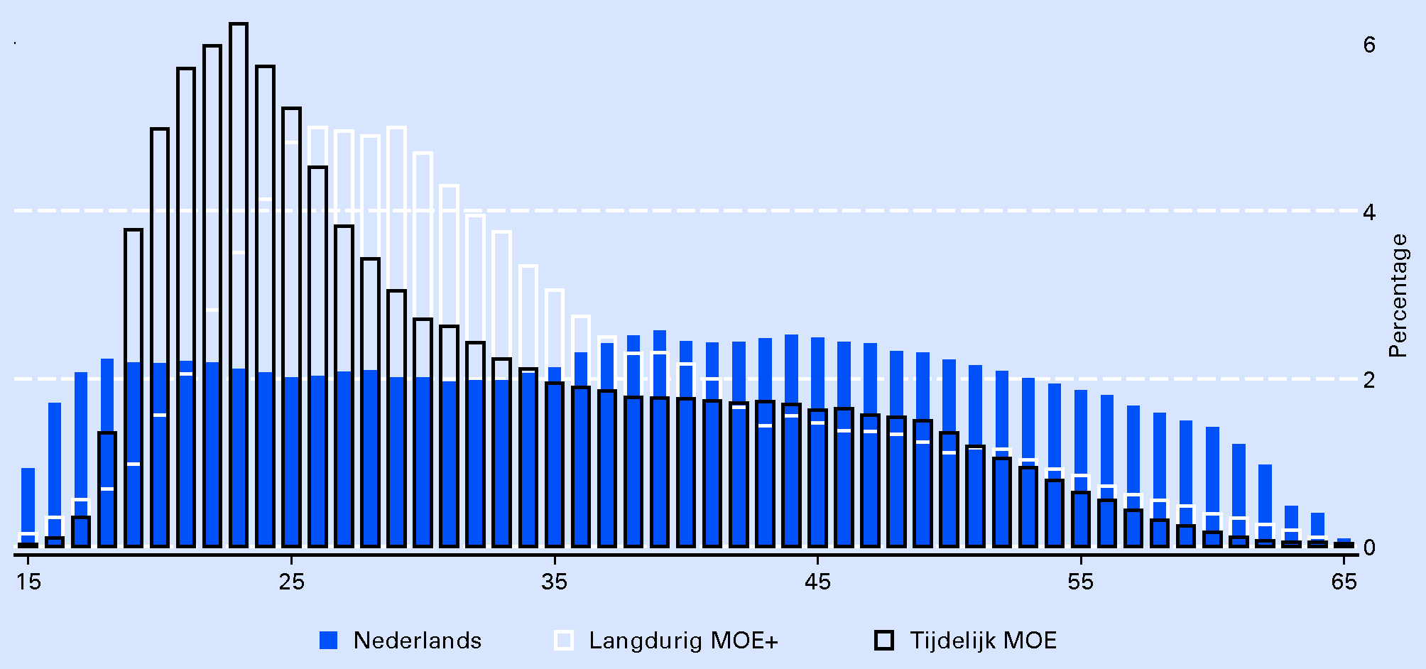 Figuur 3.6 Verdeling werknemers naar leeftijd, 2008