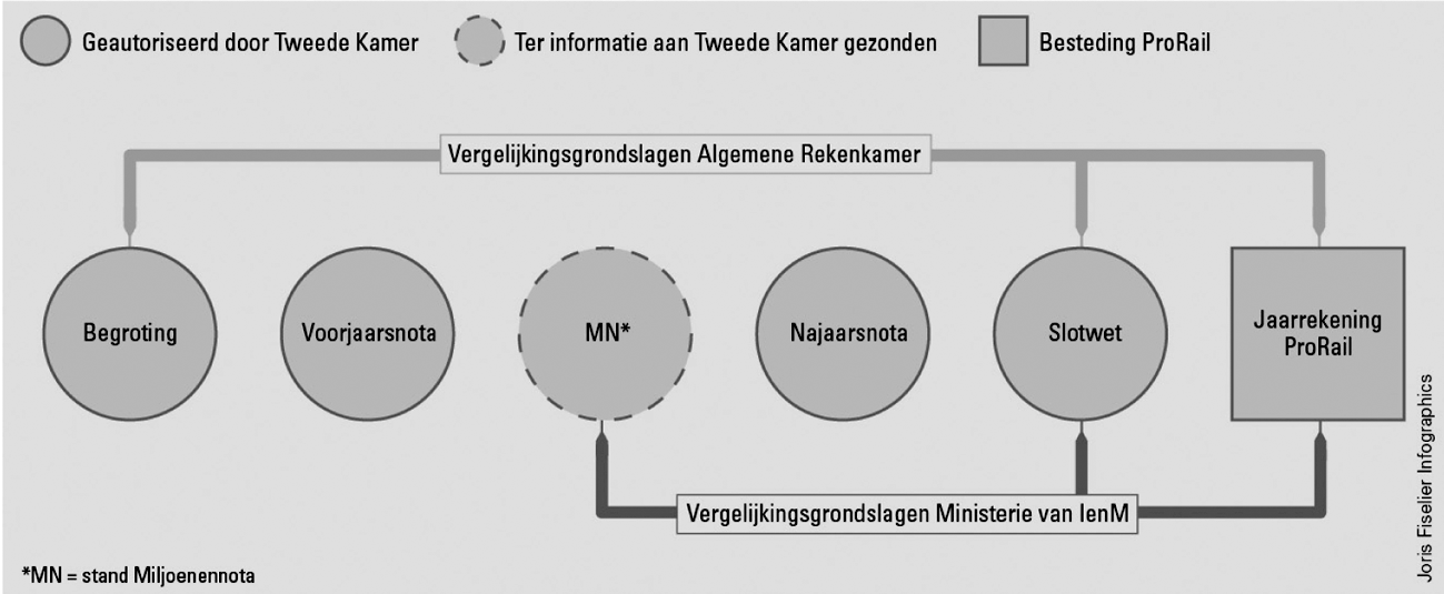 Figuur 1 Uitgangspunten vergelijking begroting en realisatie Algemene Rekenkamer en Ministerie van IenM