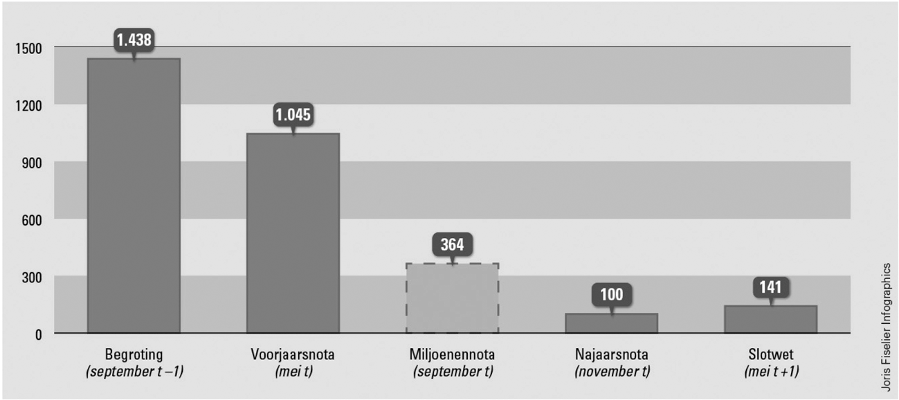 Figuur 2 Onderbesteding budgetten voor ProRail in periode 2005–2010 op verschillende peilmomenten (bedragen in miljoenen euro’s, inclusief btw)