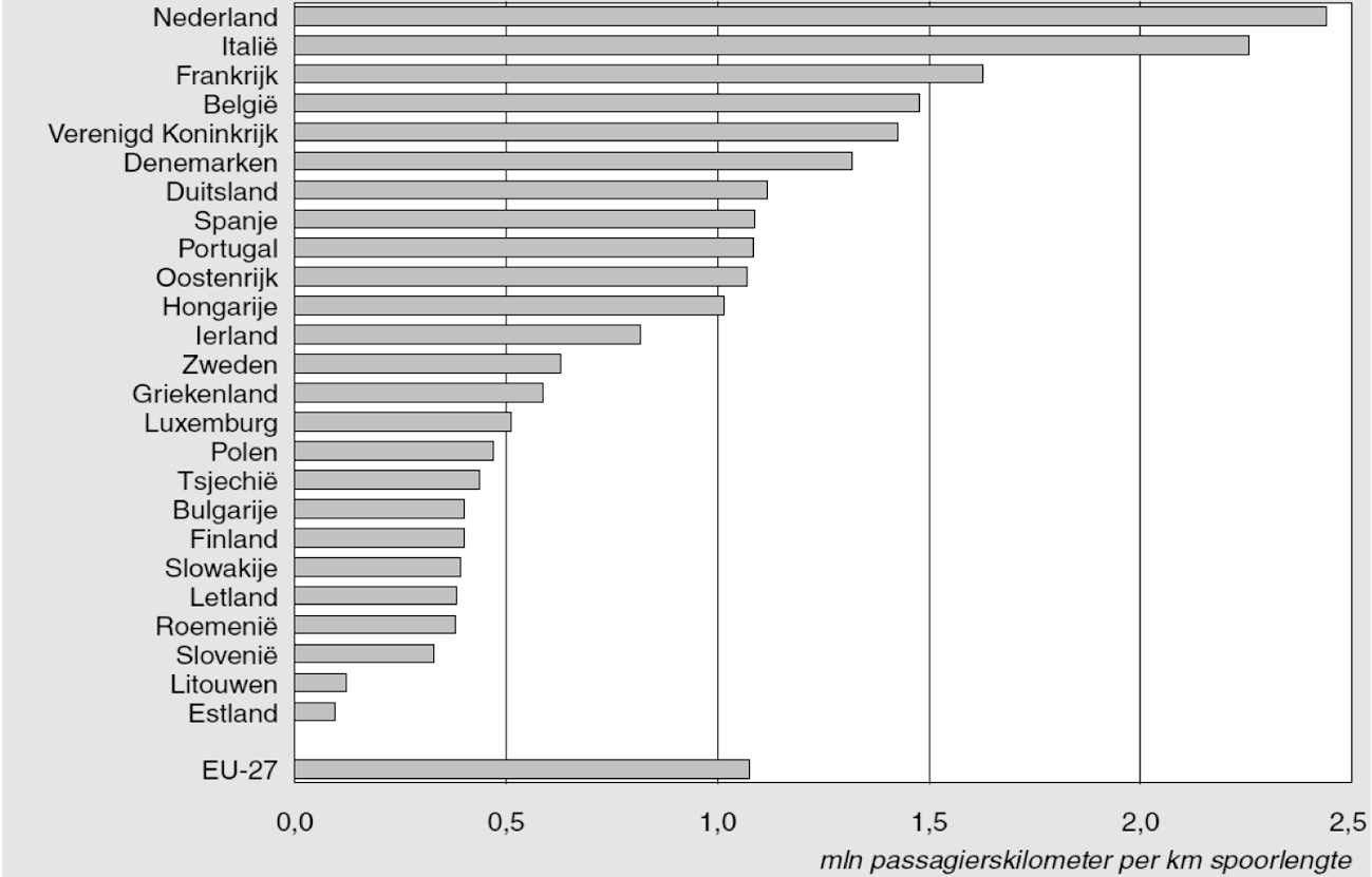 Figuur 2 Personenvervoer per kilometer spoorlengte in de EU-27, 2006