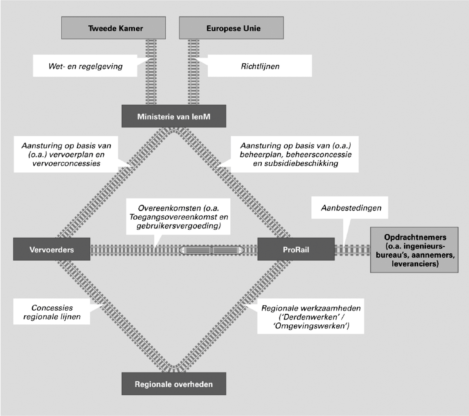 Figuur 6 Belangrijkste actoren en relaties in de spoorsector