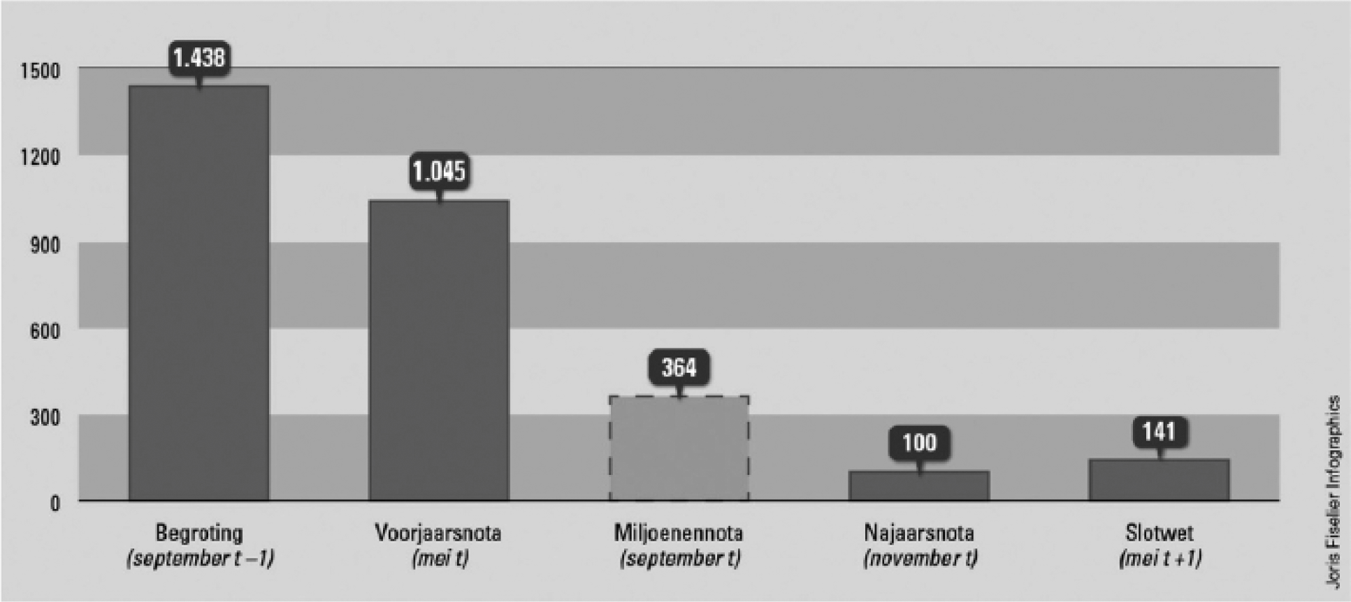 Figuur 9 Onderbesteding budgetten voor ProRail in de periode 2005–2010 op verschillende peilmomenten