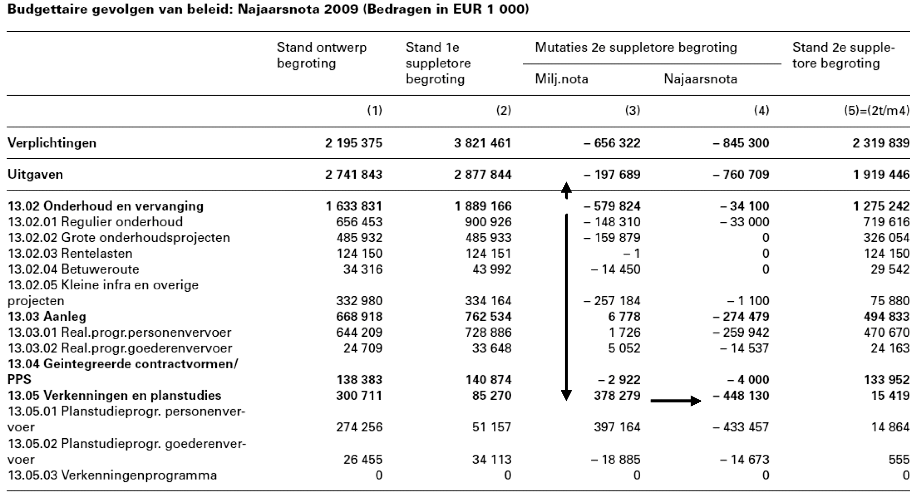 Figuur 12 Begrotingsmutaties bij de Najaarsnota 2009, op IF artikel Spoorwegen