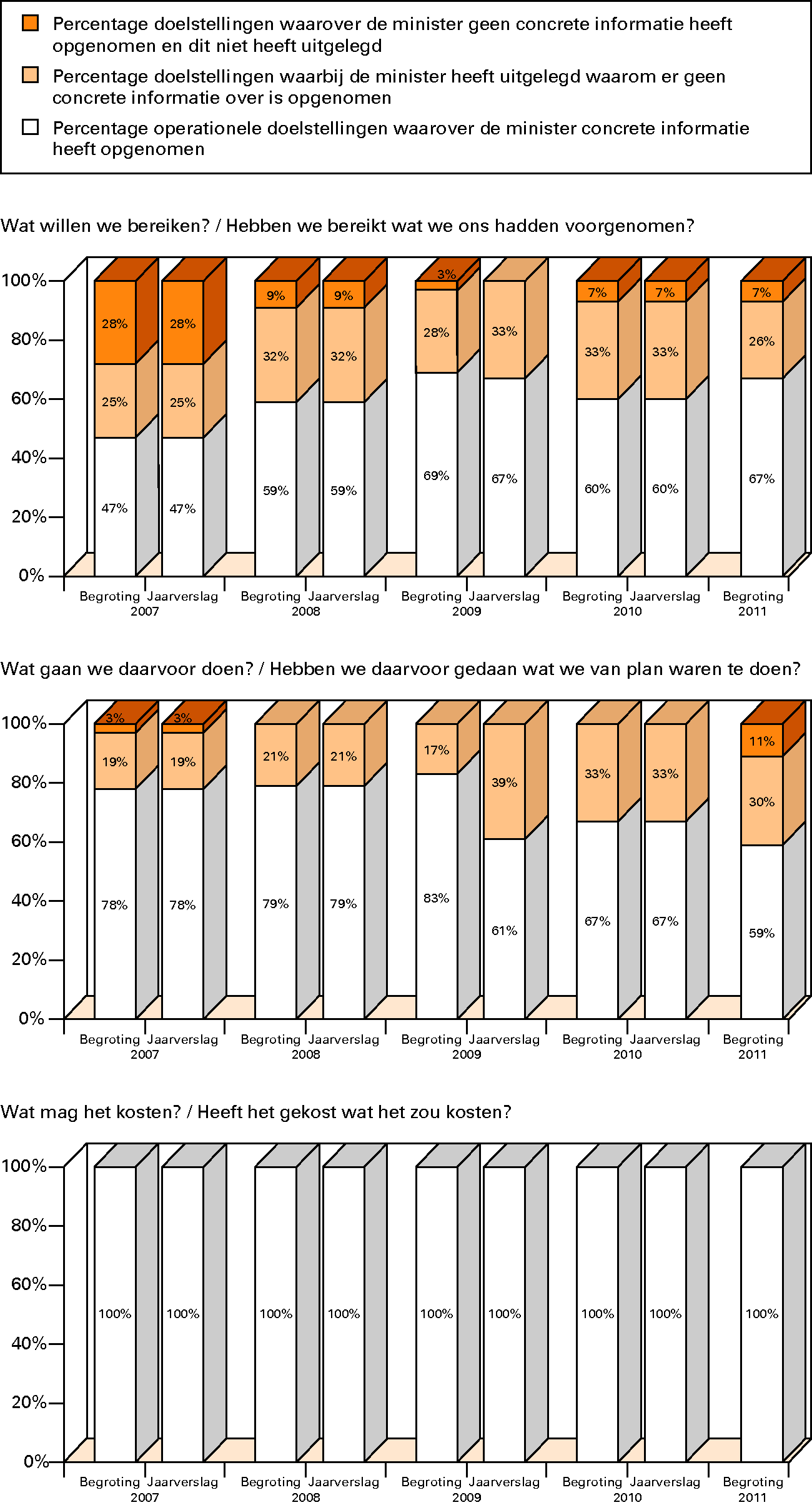 Beschikbaarheid van beleidsinformatie in de 					 jaarstukken