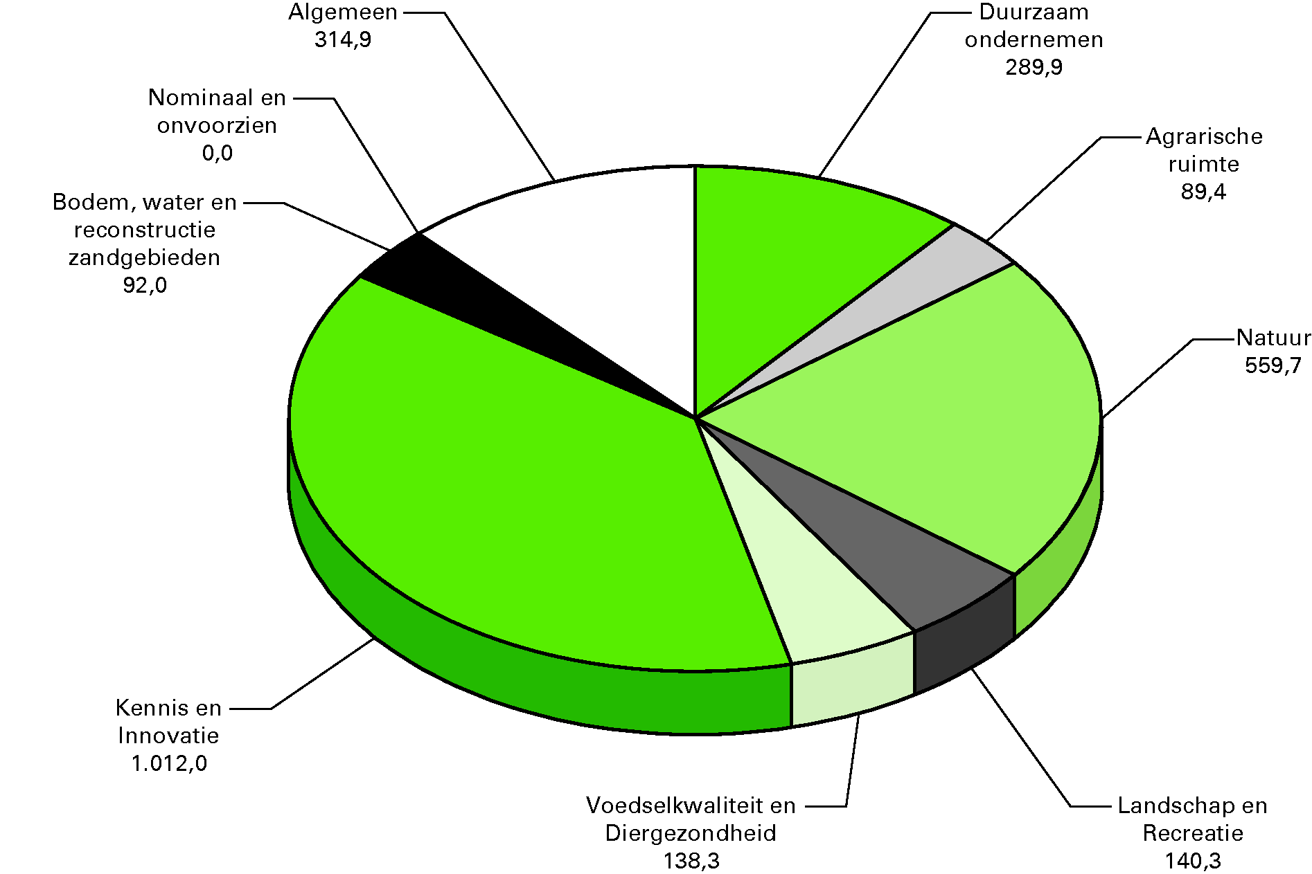 Gerealiseerde uitgaven van LNV verdeld over de 				  beleidsartikelen en niet-beleidsartikelen (bedragen x 				  € 1 mln.)