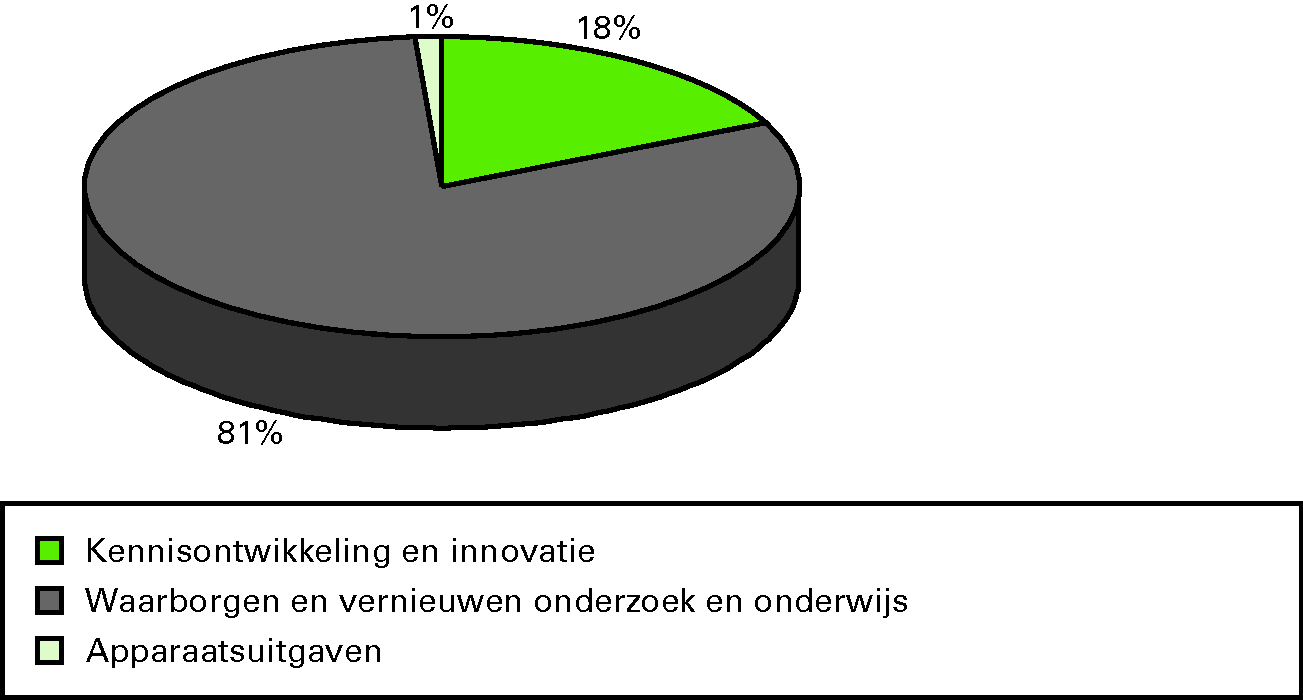 Kennis en 			 Innovatie