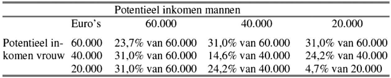 Tabel 2: Gemiddelde belasting betaald door twee partners die 40 uur per week werken en deze uren optimaal verdelen over man en vrouw