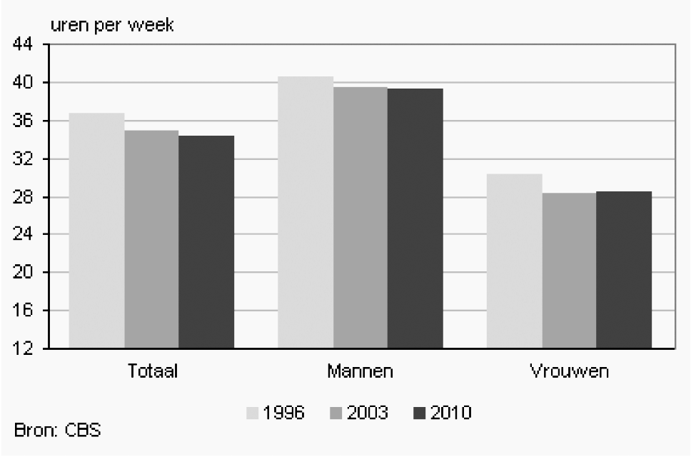 Grafiek 2: Gemiddelde arbeidsduur werkzame beroepsbevolking naar geslacht