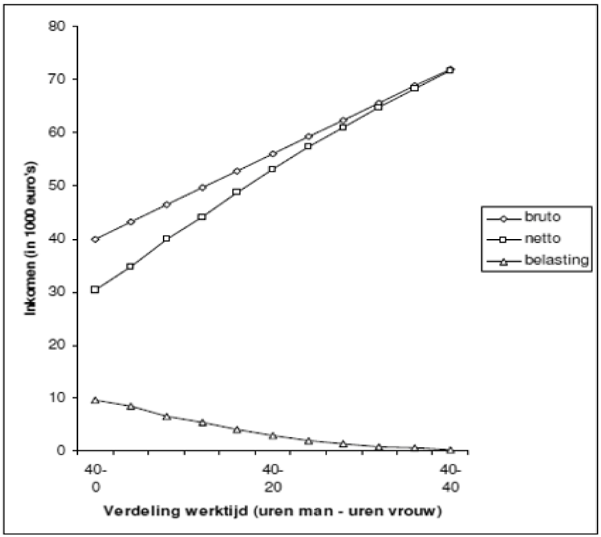 Grafiek 7: Bruto-inkomen, netto-inkomen en belasting, inclusief kinderopvangtoeslag voor een gezin gerelateerd aan de werktijd van de vrouw waarbij de man 40 uur per week werkt.