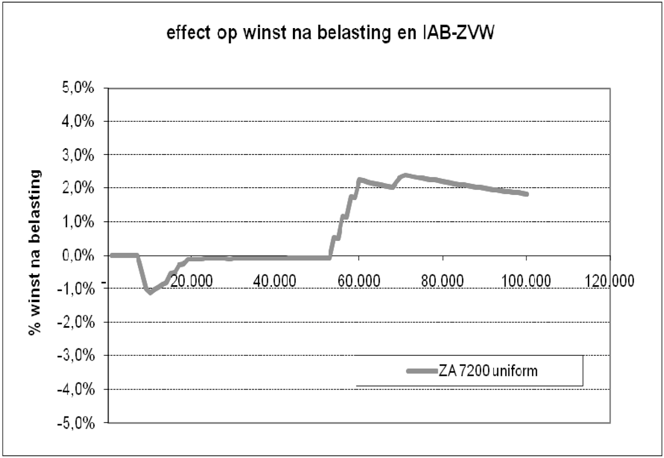 Figuur 2: effect op winst na belasting en inkomensafhankelijke bijdrage ZVW van vervanging van de zelfstandigenaftrek door een uniforme basisaftrek van € 7200 voor ondernemers zonder neveninkomsten en zonder belastingbetalende partner