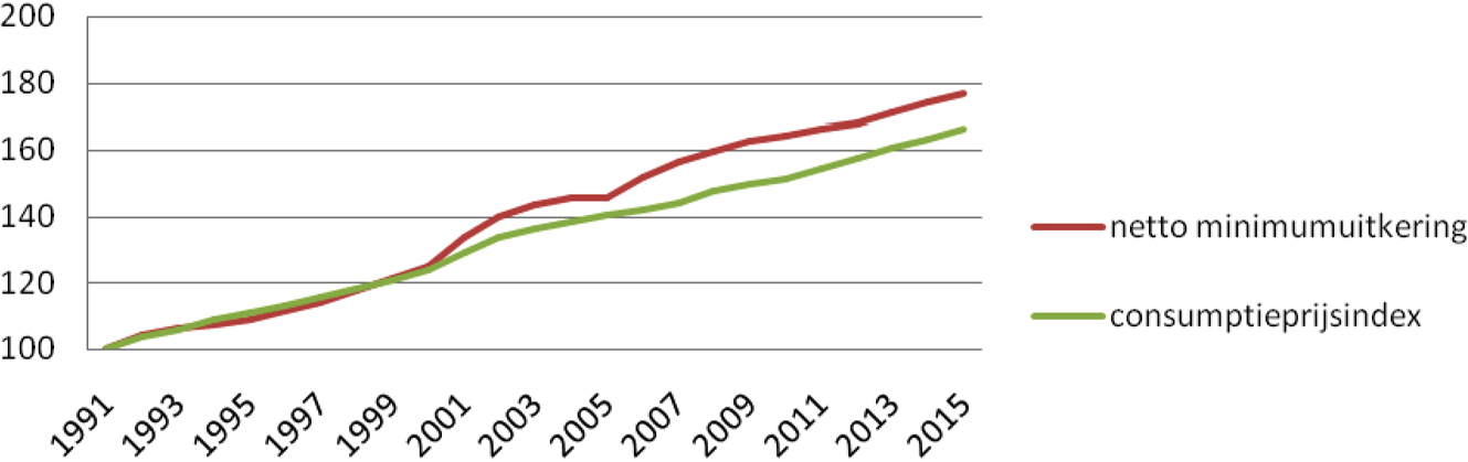 Figuur 3: Ontwikkeling nominale uitkering (uitkering in euro’s; index: 1991 = 100)