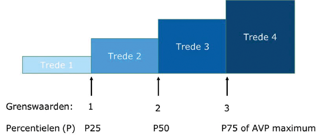 Figuur 1: indeling van treden met grenswaarden (percentielwaarden)