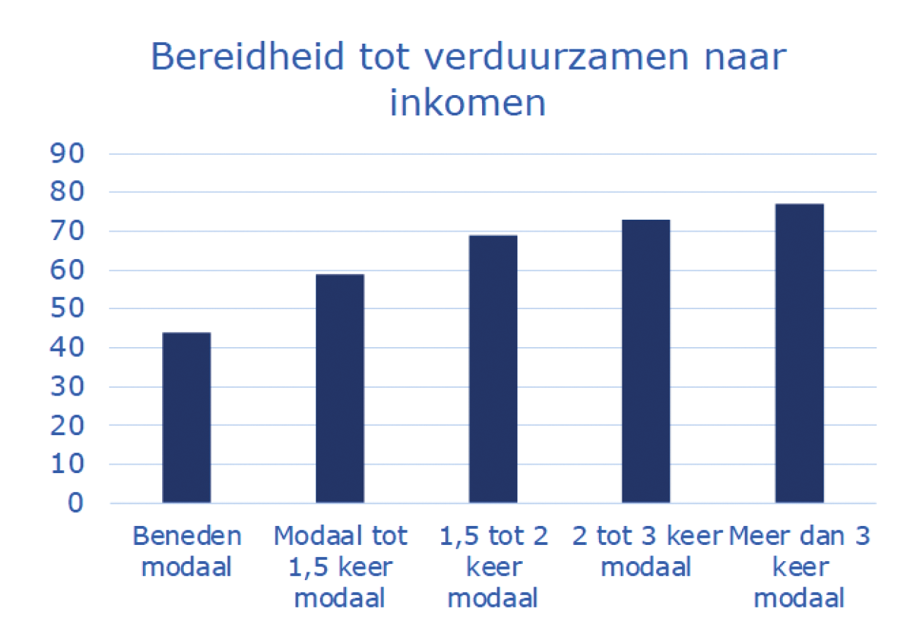 Grafiek uit onderzoek Nibud 2020, pagina 45.