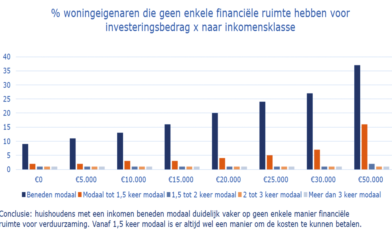 Grafiek uit onderzoek Nibud 2020, pagina 44.