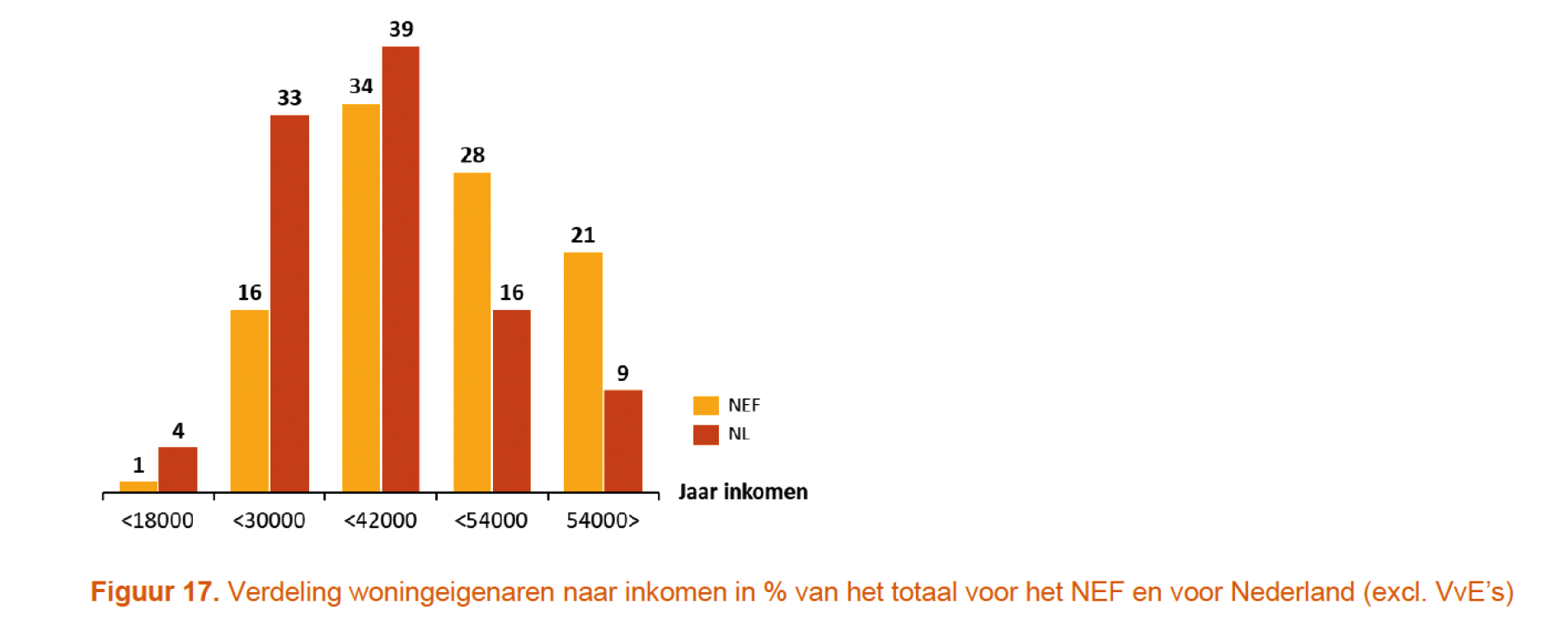 Grafiek uit onderzoek PWC 2021, pagina 34.