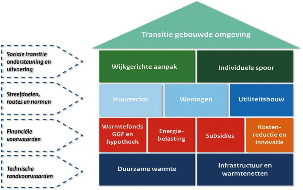 Figuur 1 Samenhang maatregelen transitie gebouwde omgeving