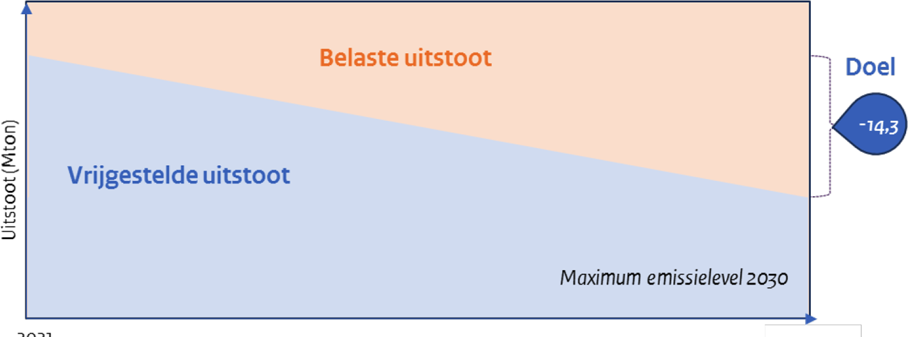 Figuur 1: Toename van de belaste uitstoot van het beginpunt tot het einddoel van de heffing.