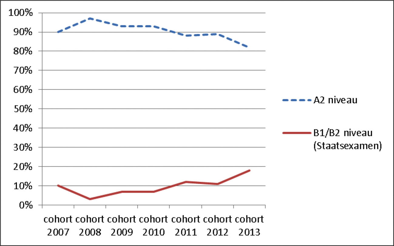 Grafiek 5: Aandeel asielmigranten per cohort dat het inburgeringsexamen doet (A2 niveau) of het staatsexamen NT2 (B1/B2 niveau), peildatum april 2017 (Bron: DUO)