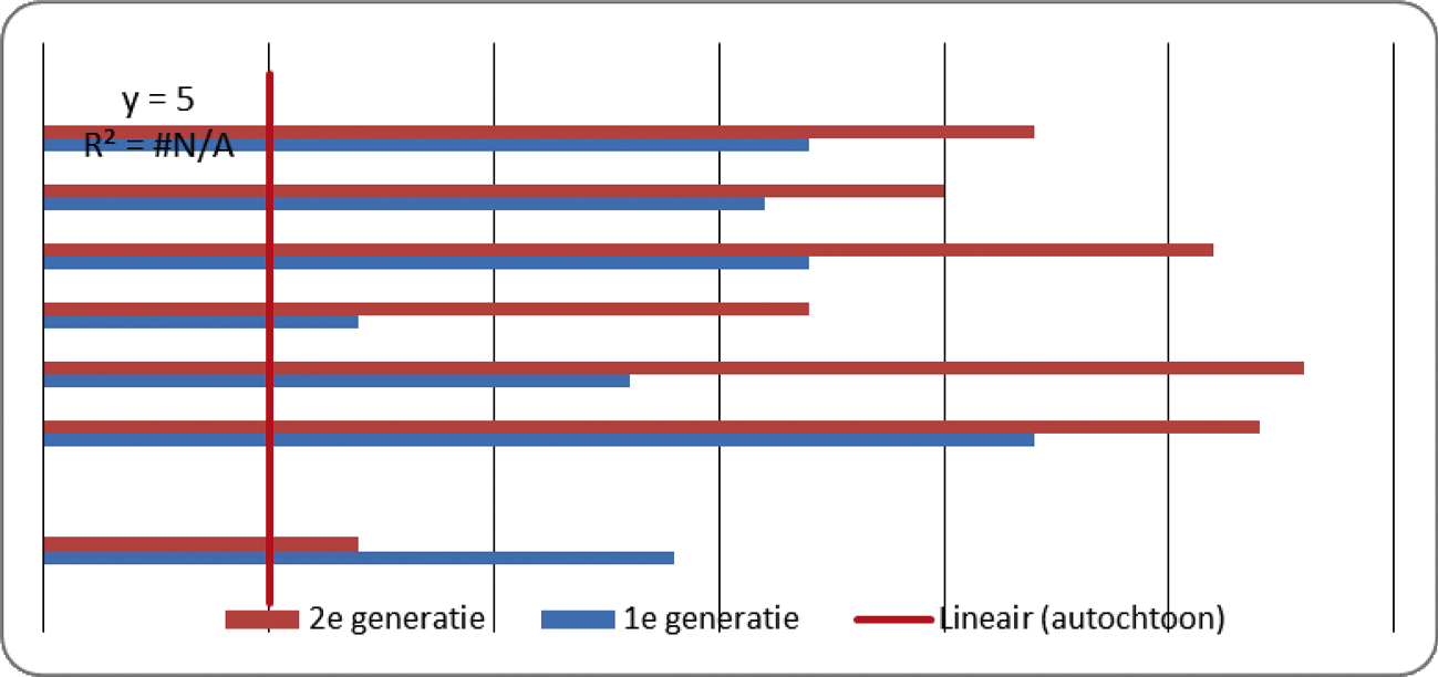 Werkloosheid onder mbo-ers 1½ jaar na afstuderen, naar herkomst en generatie, 2010–2012 (%)