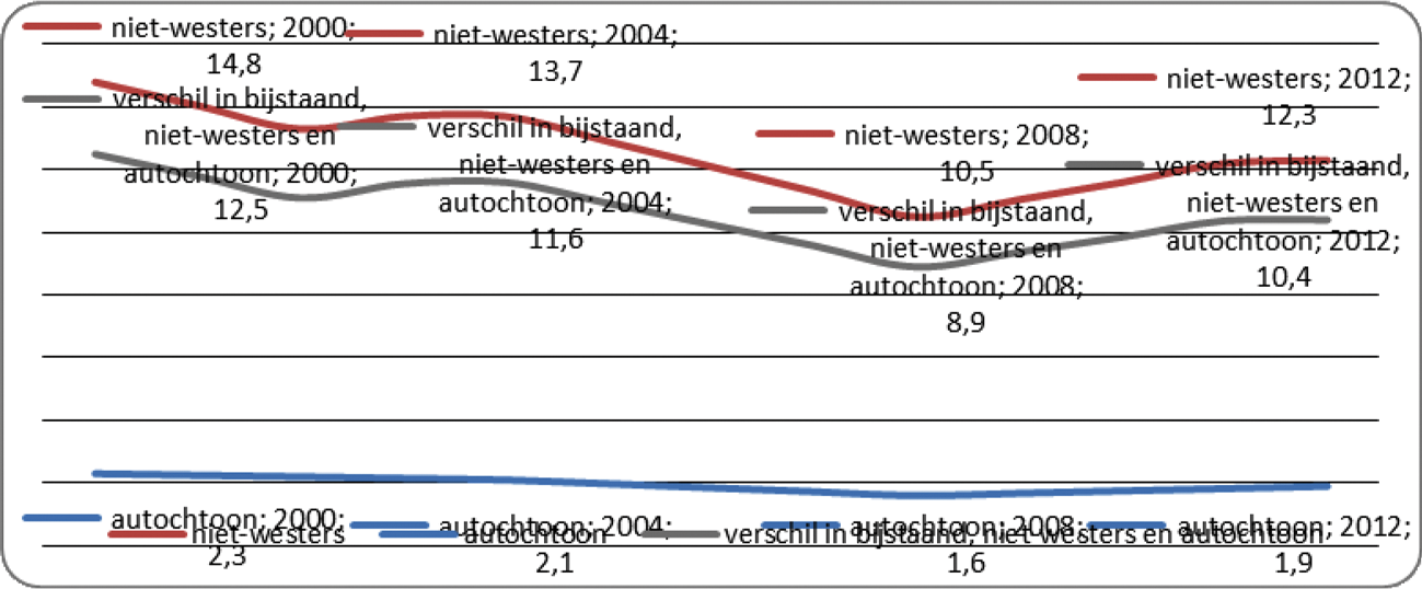 Bijstandsafhankelijkheid in de bevolking 15–64, naar herkomst en jaar (%)