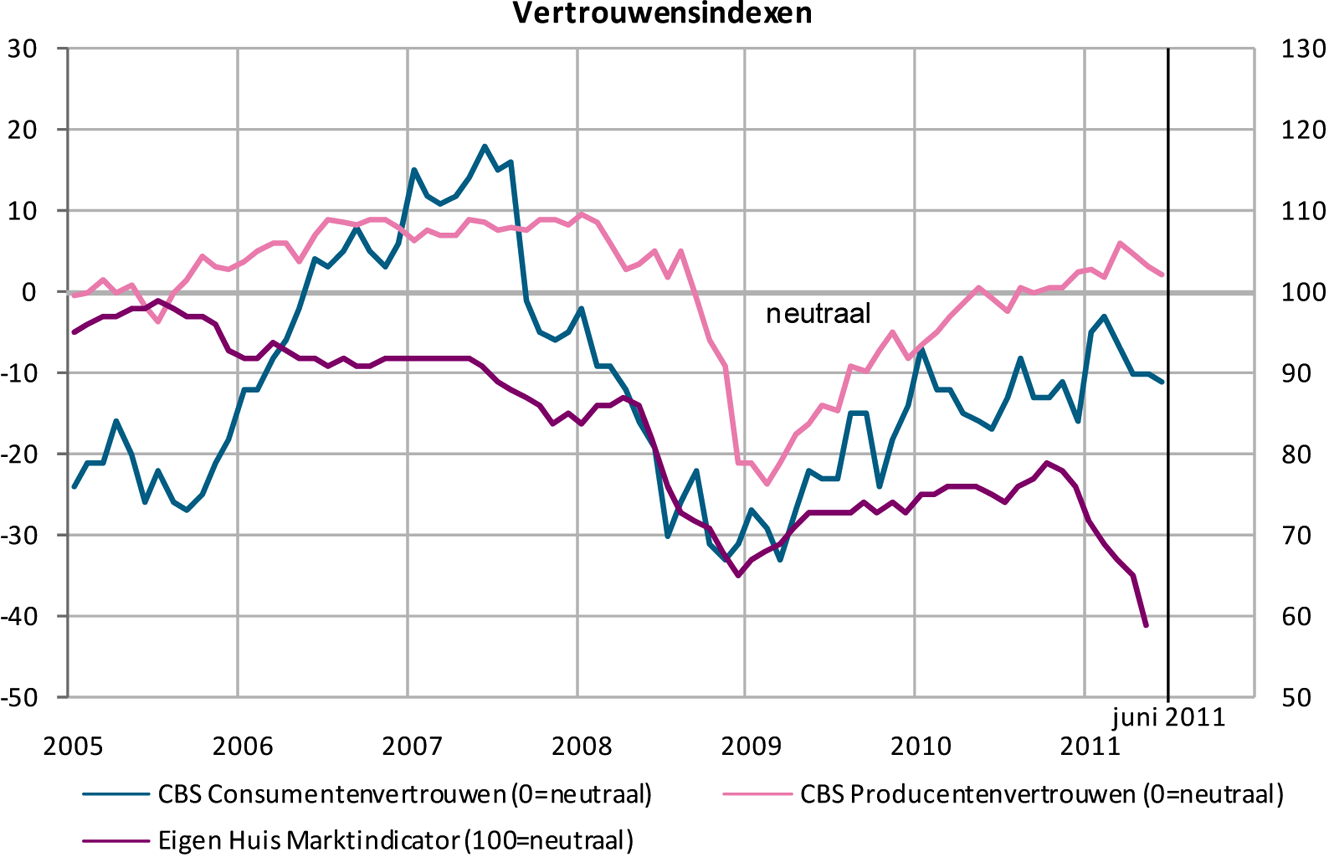 Figuur 2.5: Vertrouwensindexen 2005–juni 2011