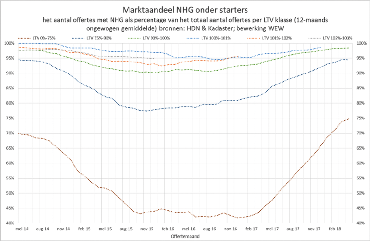 Figuur 1: Marktaandeel NHG onder starters naar LTV-klasse