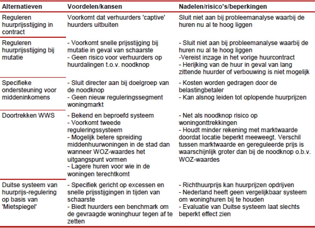 Figuur 1. Overzicht alternatieven uit het onderzoek van SEO