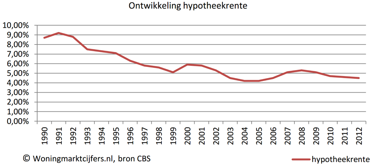 Ontwikkeling hypotheekrente, 1990–2013 (Bron: DNB)